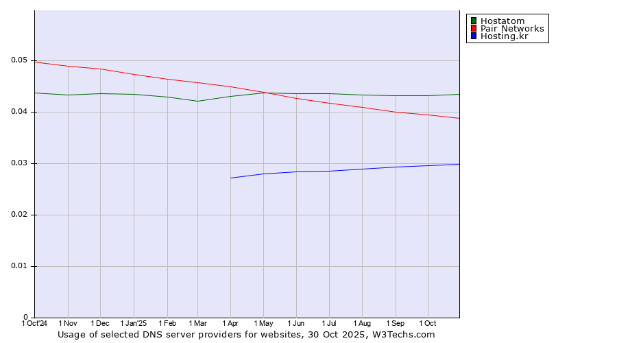 Historical trends in the usage of Hostatom vs. Pair Networks vs. Hosting.kr