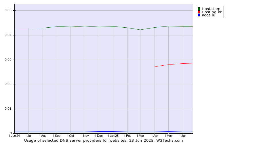 Historical trends in the usage of Hostatom vs. Hosting.kr vs. Root.lu
