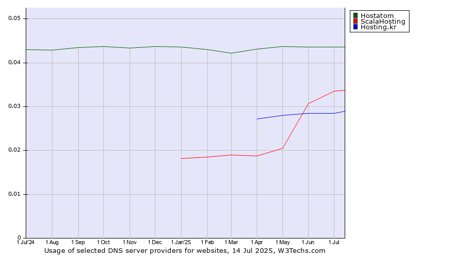 Historical trends in the usage of Hostatom vs. ScalaHosting vs. Hosting.kr