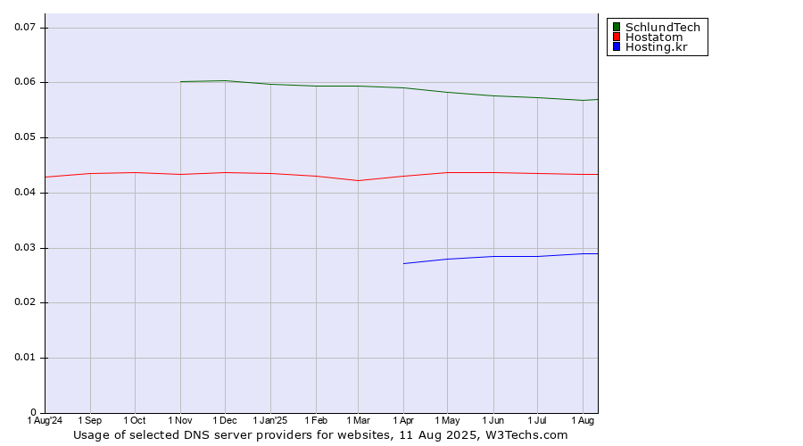 Historical trends in the usage of SchlundTech vs. Hostatom vs. Hosting.kr