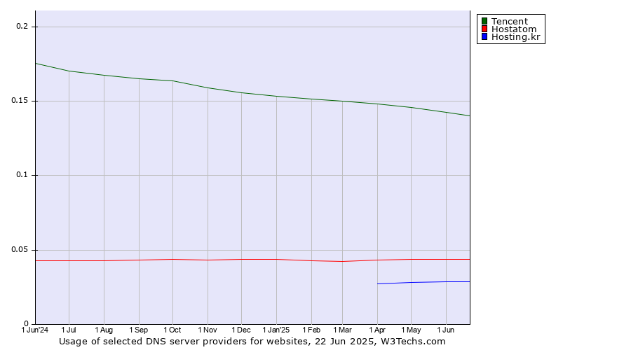 Historical trends in the usage of Tencent vs. Hostatom vs. Hosting.kr