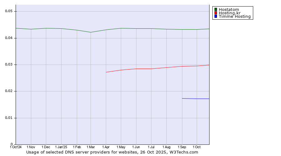 Historical trends in the usage of Hostatom vs. Hosting.kr vs. Timme Hosting