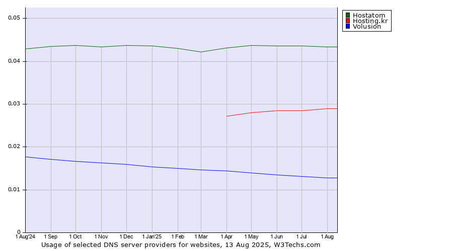 Historical trends in the usage of Hostatom vs. Hosting.kr vs. Volusion
