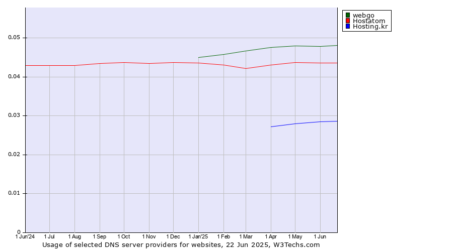 Historical trends in the usage of webgo vs. Hostatom vs. Hosting.kr