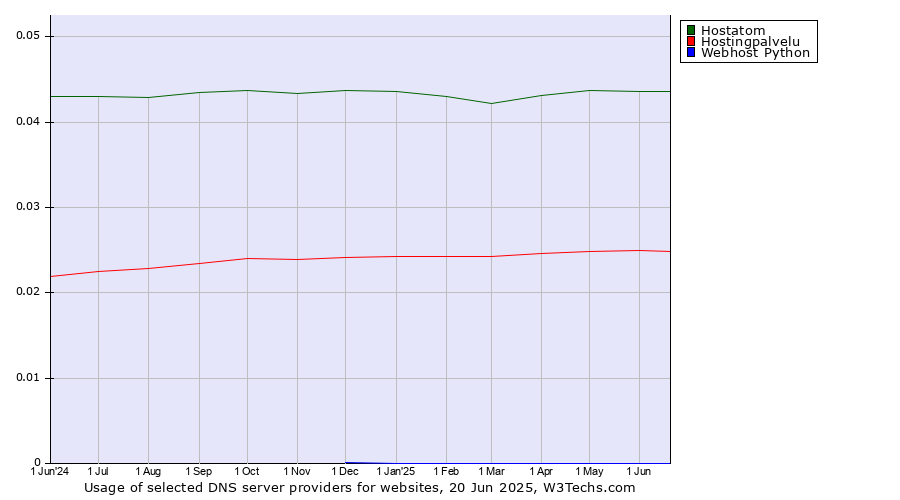 Historical trends in the usage of Hostatom vs. Hostingpalvelu vs. Webhost Python