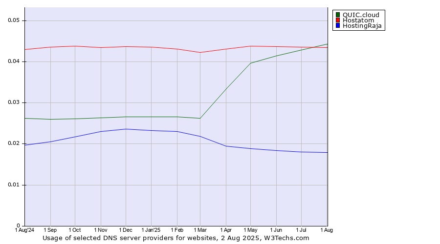 Historical trends in the usage of Hostatom vs. QUIC.cloud vs. HostingRaja