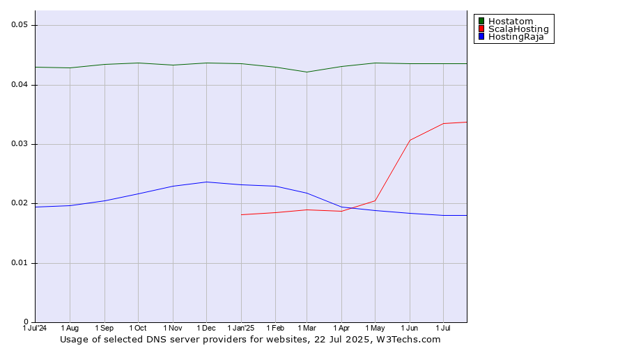 Historical trends in the usage of Hostatom vs. ScalaHosting vs. HostingRaja