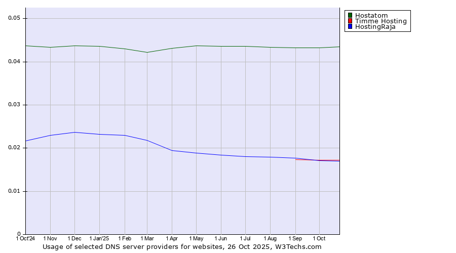 Historical trends in the usage of Hostatom vs. Timme Hosting vs. HostingRaja