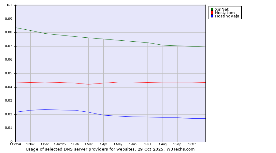 Historical trends in the usage of XinNet vs. Hostatom vs. HostingRaja