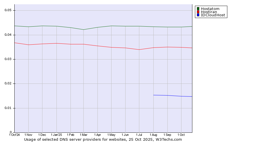 Historical trends in the usage of Hostatom vs. Hostiran vs. IDCloudHost