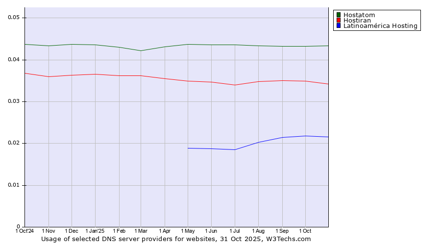 Historical trends in the usage of Hostatom vs. Hostiran vs. Latinoamérica Hosting