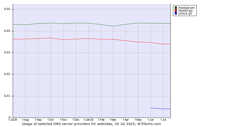 Historical trends in the usage of Hostatom vs. Hostiran vs. Linux.pl