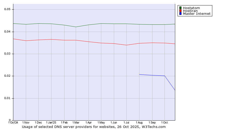 Historical trends in the usage of Hostatom vs. Hostiran vs. Master Internet