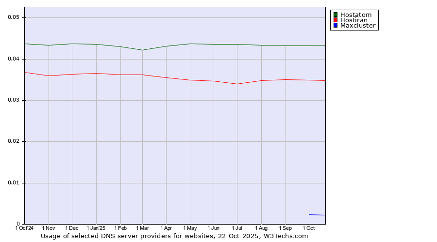 Historical trends in the usage of Hostatom vs. Hostiran vs. Maxcluster