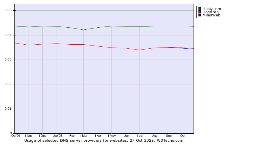 Historical trends in the usage of Hostatom vs. Hostiran vs. MilesWeb