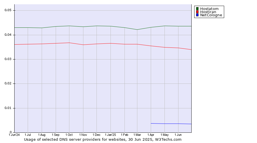 Historical trends in the usage of Hostatom vs. Hostiran vs. NetCologne