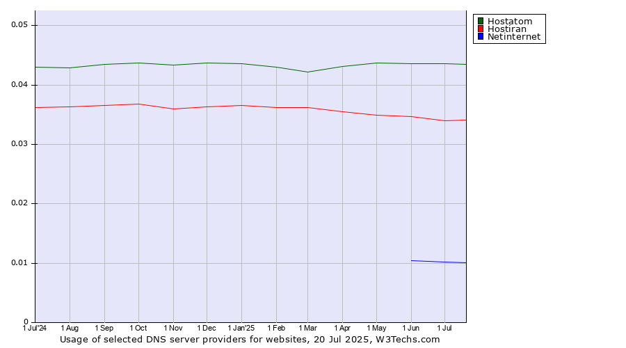 Historical trends in the usage of Hostatom vs. Hostiran vs. Netinternet