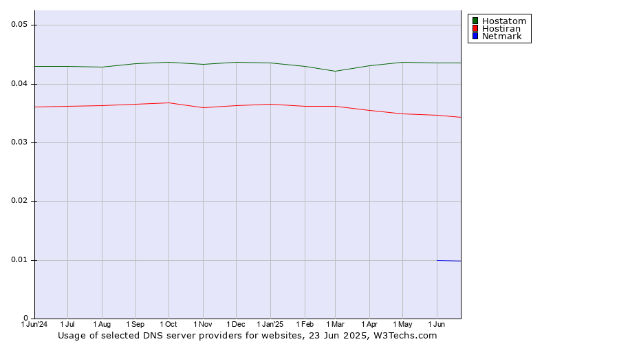 Historical trends in the usage of Hostatom vs. Hostiran vs. Netmark