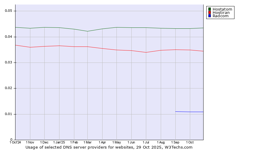Historical trends in the usage of Hostatom vs. Hostiran vs. Radcom