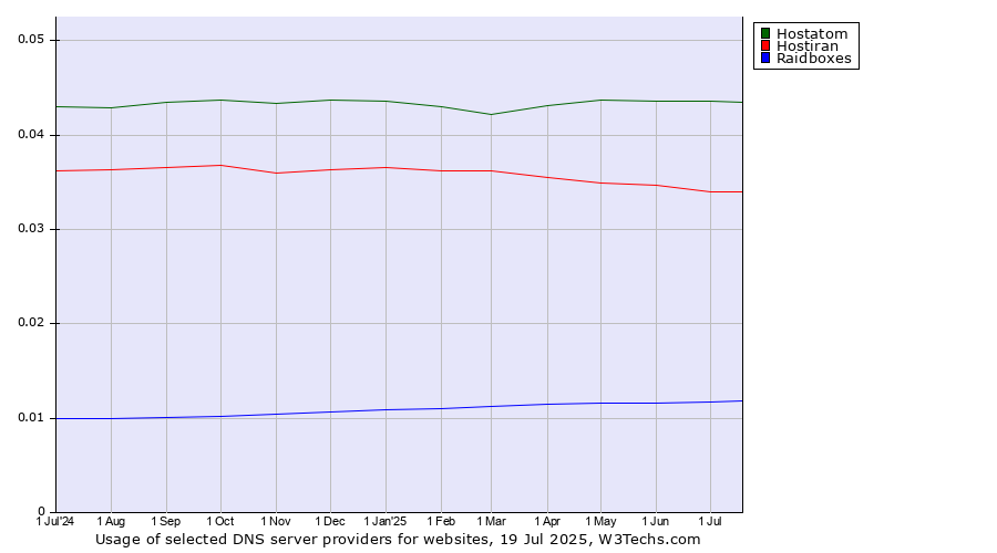 Historical trends in the usage of Hostatom vs. Hostiran vs. Raidboxes