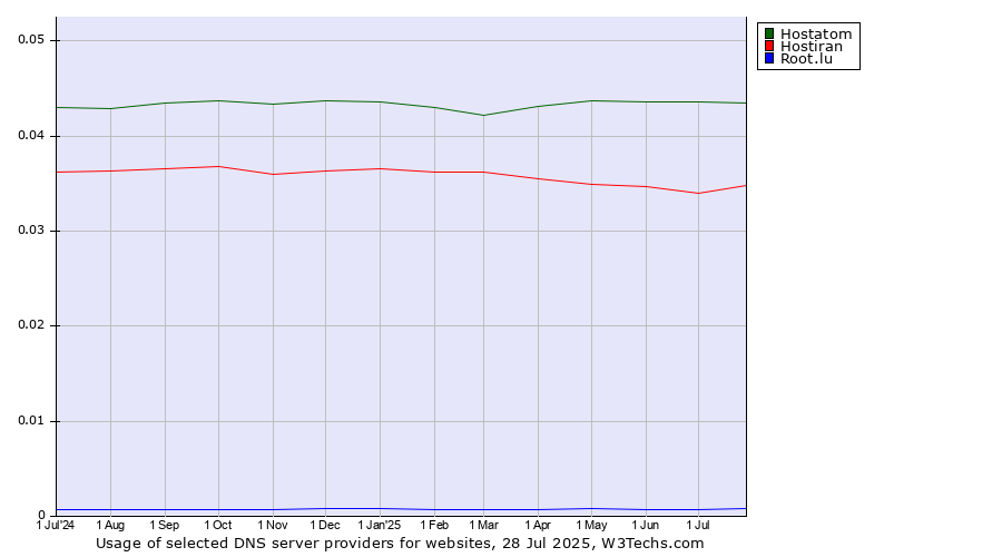 Historical trends in the usage of Hostatom vs. Hostiran vs. Root.lu
