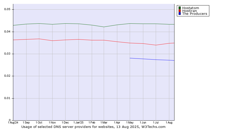 Historical trends in the usage of Hostatom vs. Hostiran vs. The Producers