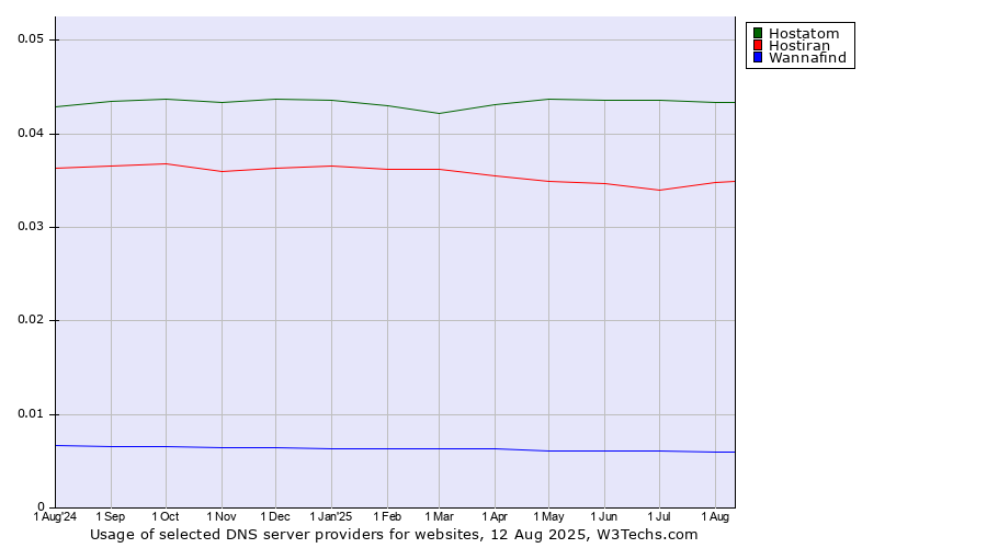 Historical trends in the usage of Hostatom vs. Hostiran vs. Wannafind