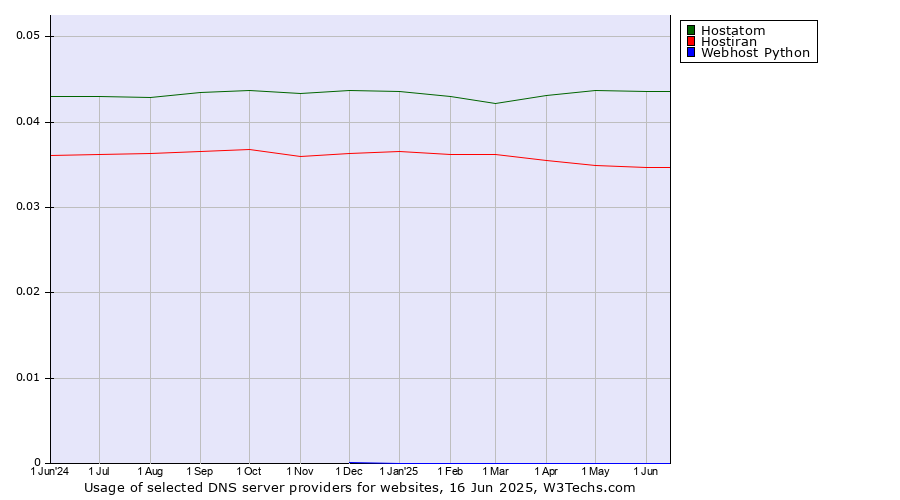 Historical trends in the usage of Hostatom vs. Hostiran vs. Webhost Python
