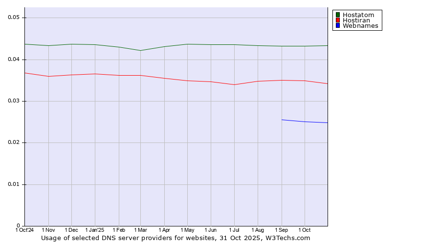 Historical trends in the usage of Hostatom vs. Hostiran vs. Webnames