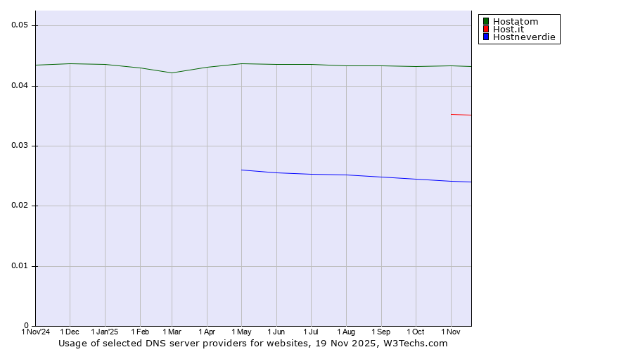 Historical trends in the usage of Hostatom vs. Host.it vs. Hostneverdie
