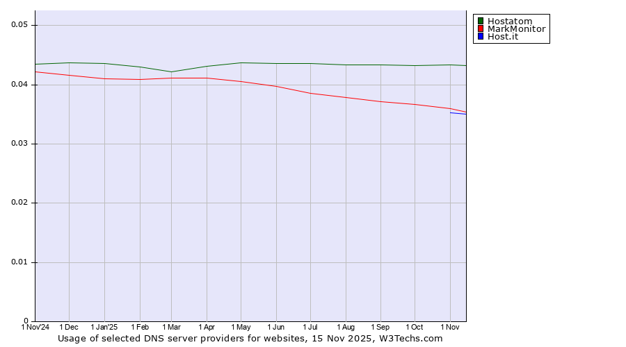 Historical trends in the usage of Hostatom vs. MarkMonitor vs. Host.it
