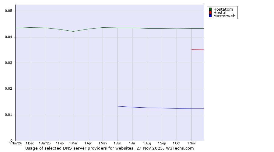 Historical trends in the usage of Hostatom vs. Host.it vs. Masterweb