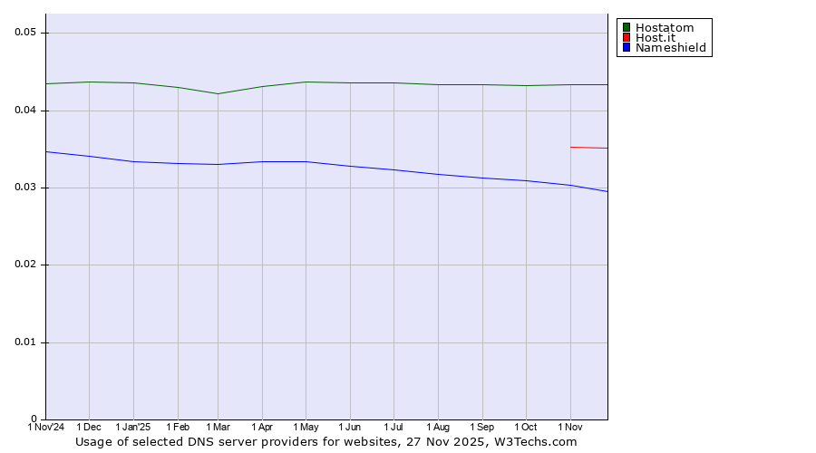 Historical trends in the usage of Hostatom vs. Host.it vs. Nameshield