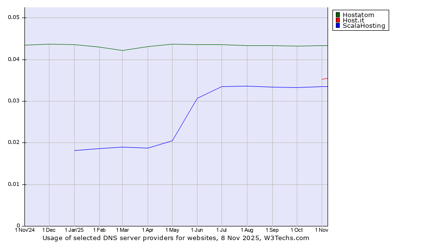 Historical trends in the usage of Hostatom vs. Host.it vs. ScalaHosting