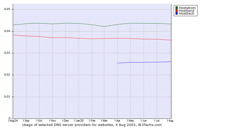 Historical trends in the usage of Hostatom vs. Hostland vs. Hosttech