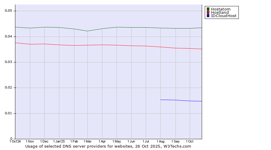 Historical trends in the usage of Hostatom vs. Hostland vs. IDCloudHost