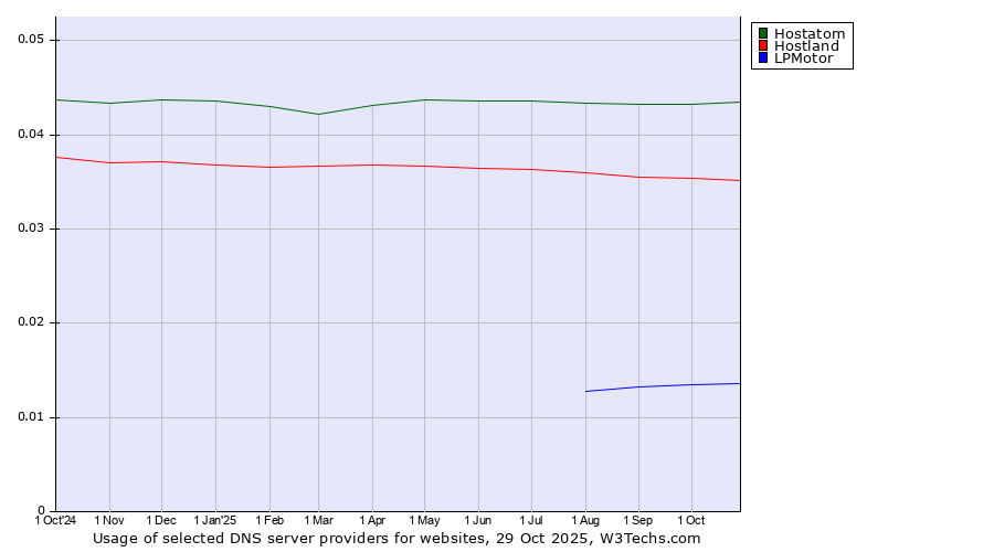 Historical trends in the usage of Hostatom vs. Hostland vs. LPMotor