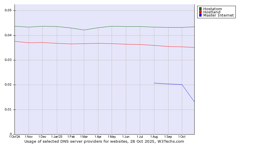 Historical trends in the usage of Hostatom vs. Hostland vs. Master Internet