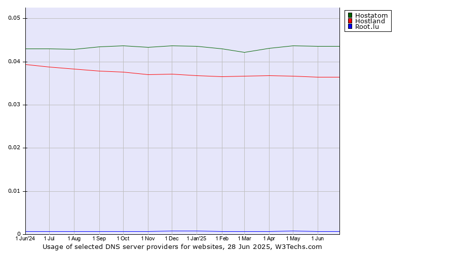 Historical trends in the usage of Hostatom vs. Hostland vs. Root.lu