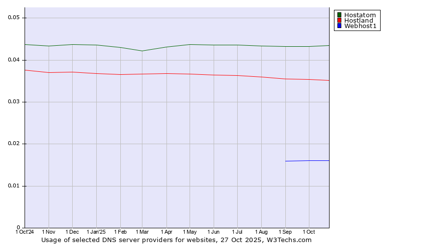 Historical trends in the usage of Hostatom vs. Hostland vs. Webhost1
