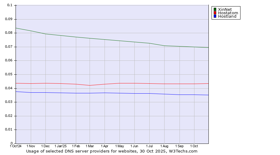 Historical trends in the usage of XinNet vs. Hostatom vs. Hostland