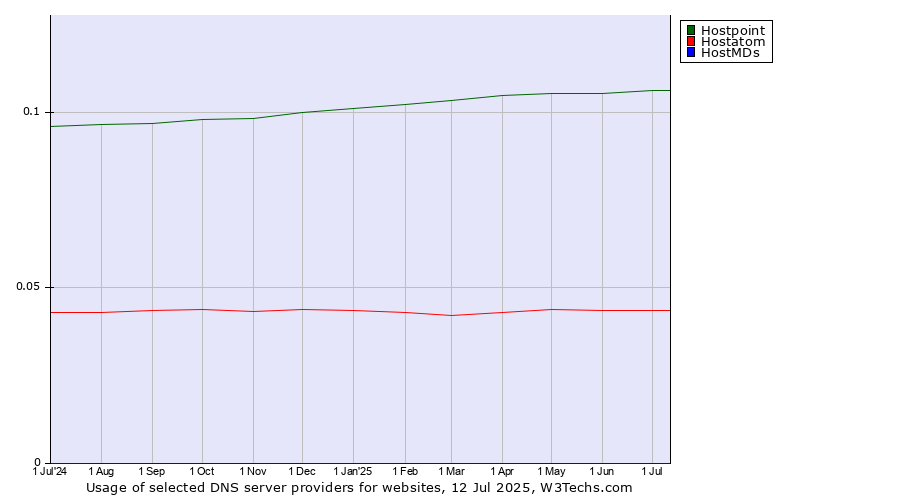 Historical trends in the usage of Hostpoint vs. Hostatom vs. HostMDs