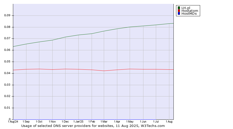 Historical trends in the usage of LH.pl vs. Hostatom vs. HostMDs