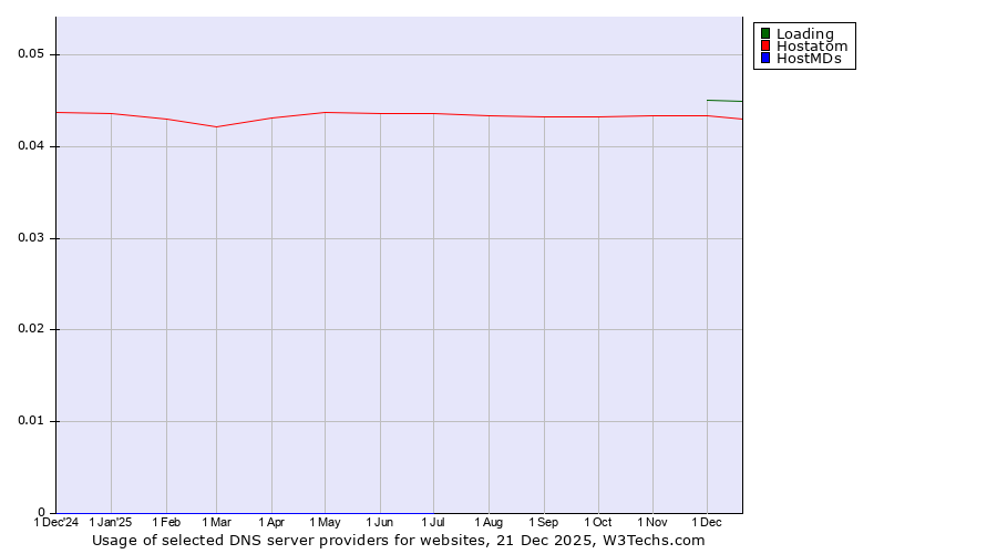 Historical trends in the usage of Loading vs. Hostatom vs. HostMDs