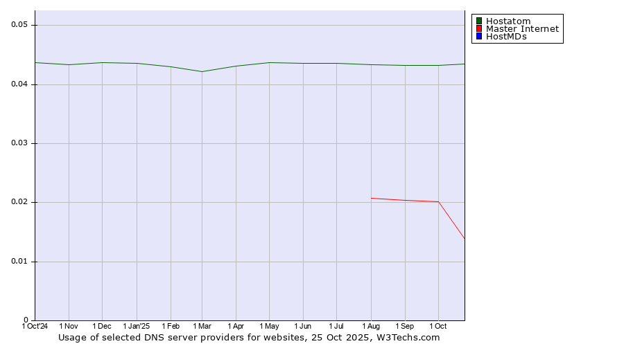 Historical trends in the usage of Hostatom vs. Master Internet vs. HostMDs