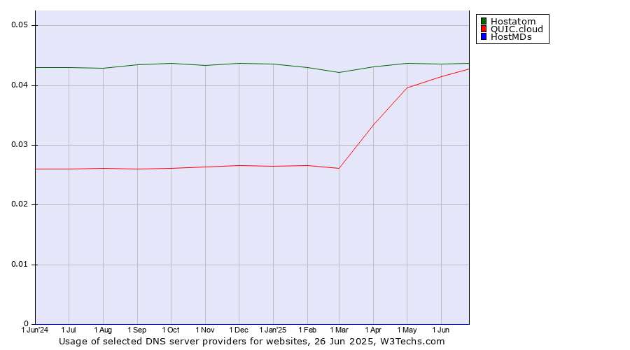 Historical trends in the usage of Hostatom vs. QUIC.cloud vs. HostMDs