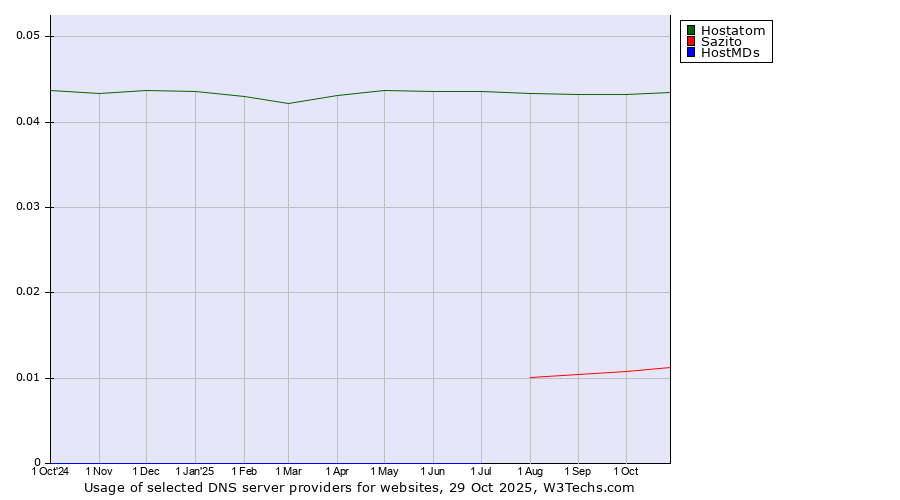 Historical trends in the usage of Hostatom vs. Sazito vs. HostMDs