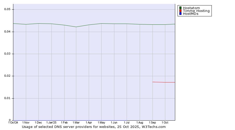Historical trends in the usage of Hostatom vs. Timme Hosting vs. HostMDs