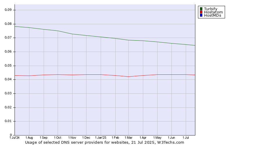 Historical trends in the usage of Turbify vs. Hostatom vs. HostMDs