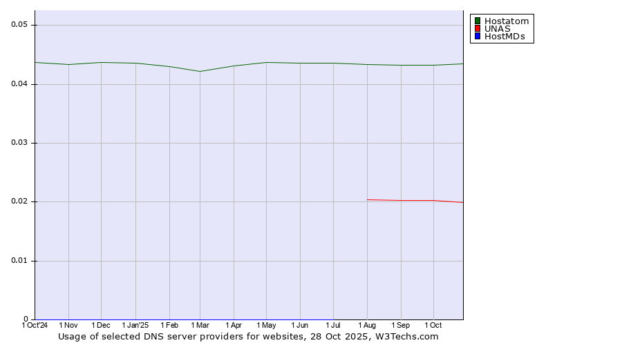 Historical trends in the usage of Hostatom vs. UNAS vs. HostMDs